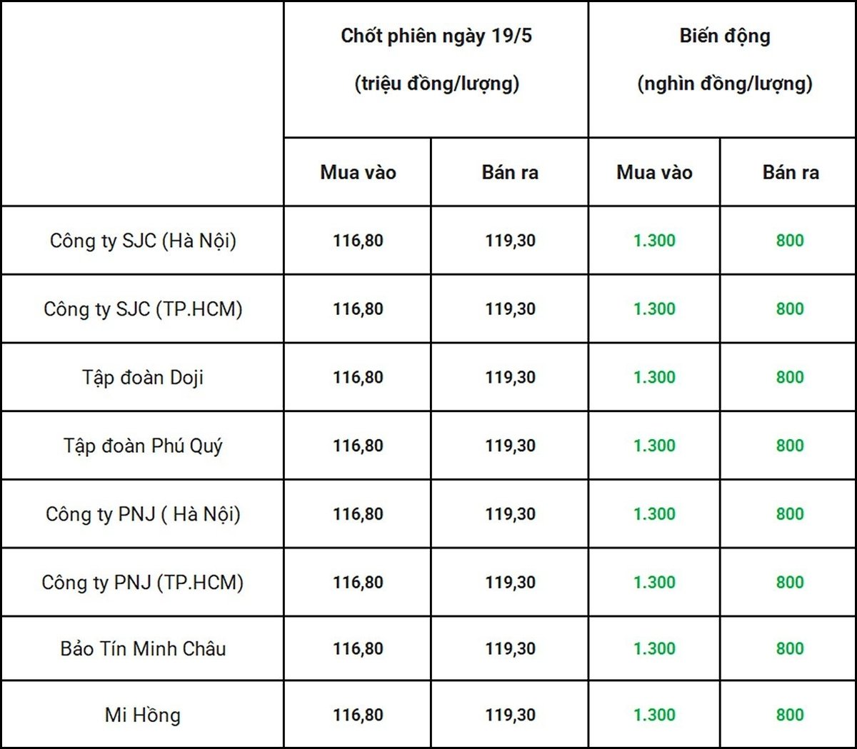 Bảng giá vàng 9999 24k 18K DOJI PNJ SJC BTMC chốt phiên hôm qua 20/5 Bảng giá vàng 9999 24k 18K DOJI PNJ SJC BTMC chốt phiên hôm qua 20/5