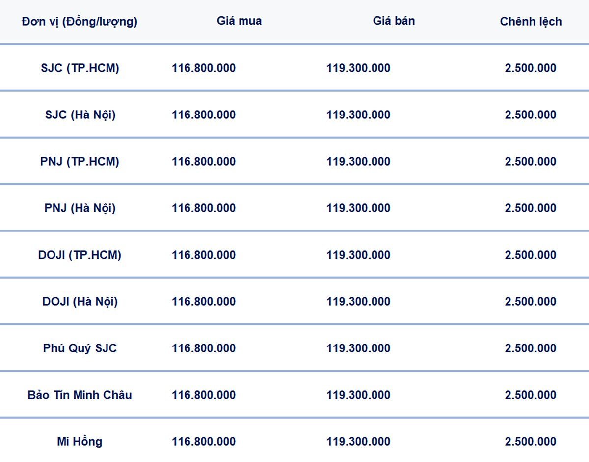 Bảng giá vàng 9999, SJC, Mi Hồng, DOJI, PNJ, Phú Quý, BTMC hôm nay 20/5/2025 Bảng giá vàng 9999, SJC, Mi Hồng, DOJI, PNJ, Phú Quý, BTMC hôm nay 20/5/2025
