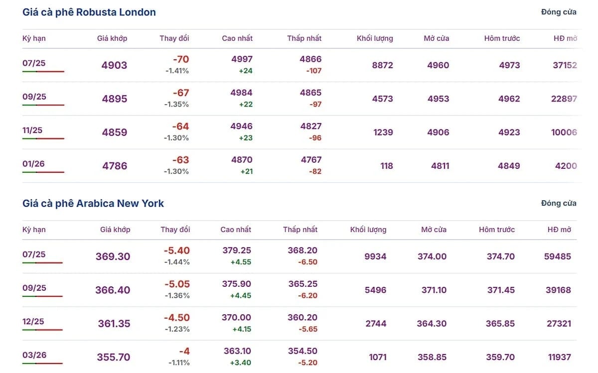Latest Arabica and Robusta prices on May 21, 2025