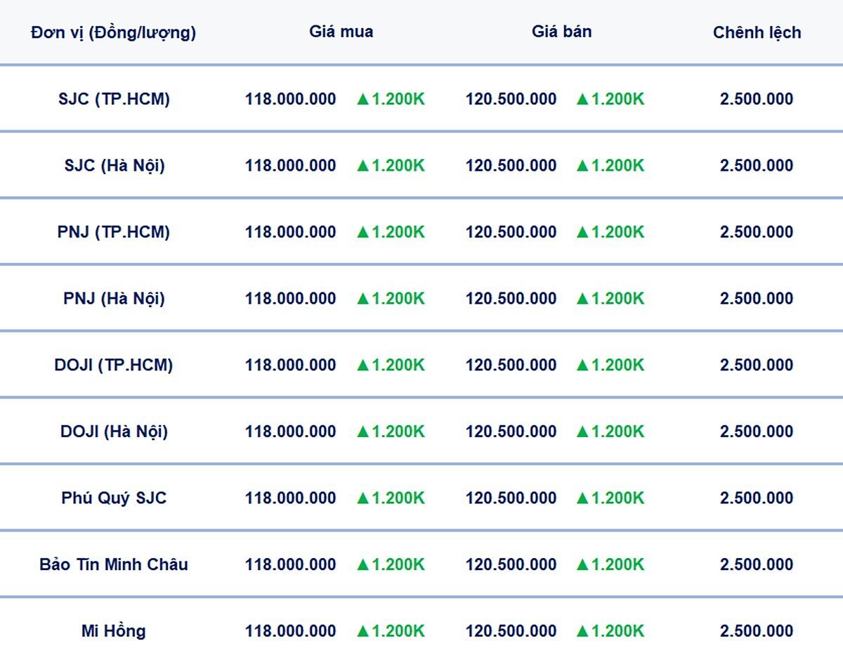 Bảng giá vàng 9999, SJC, Mi Hồng, DOJI, PNJ, Phú Quý, BTMC hôm nay 21/5/2025 Bảng giá vàng 9999, SJC, Mi Hồng, DOJI, PNJ, Phú Quý, BTMC hôm nay 21/5/2025