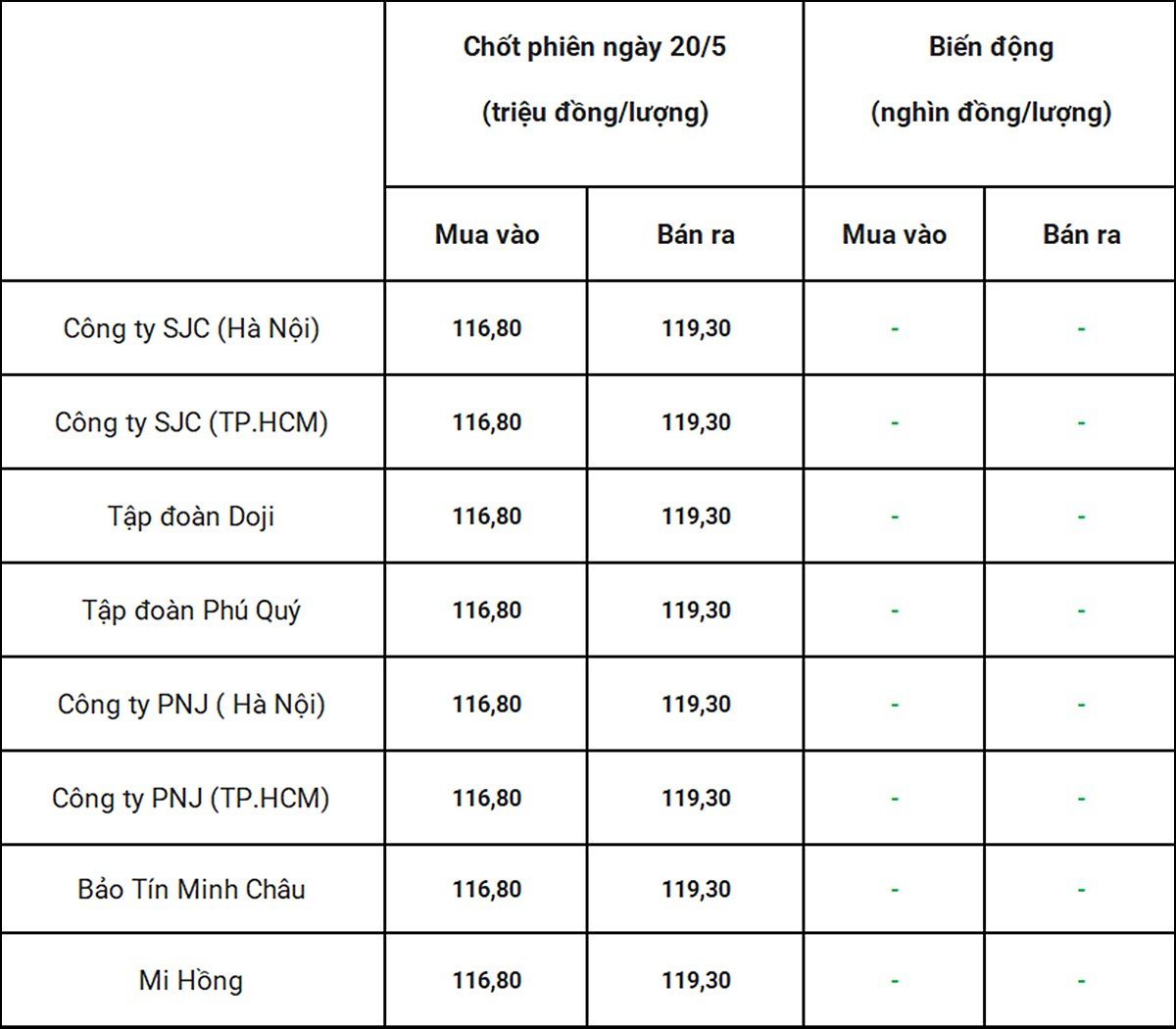 Bảng giá vàng 9999 24k 18K DOJI PNJ SJC BTMC chốt phiên hôm qua 20/5 Bảng giá vàng 9999 24k 18K DOJI PNJ SJC BTMC chốt phiên hôm qua 20/5