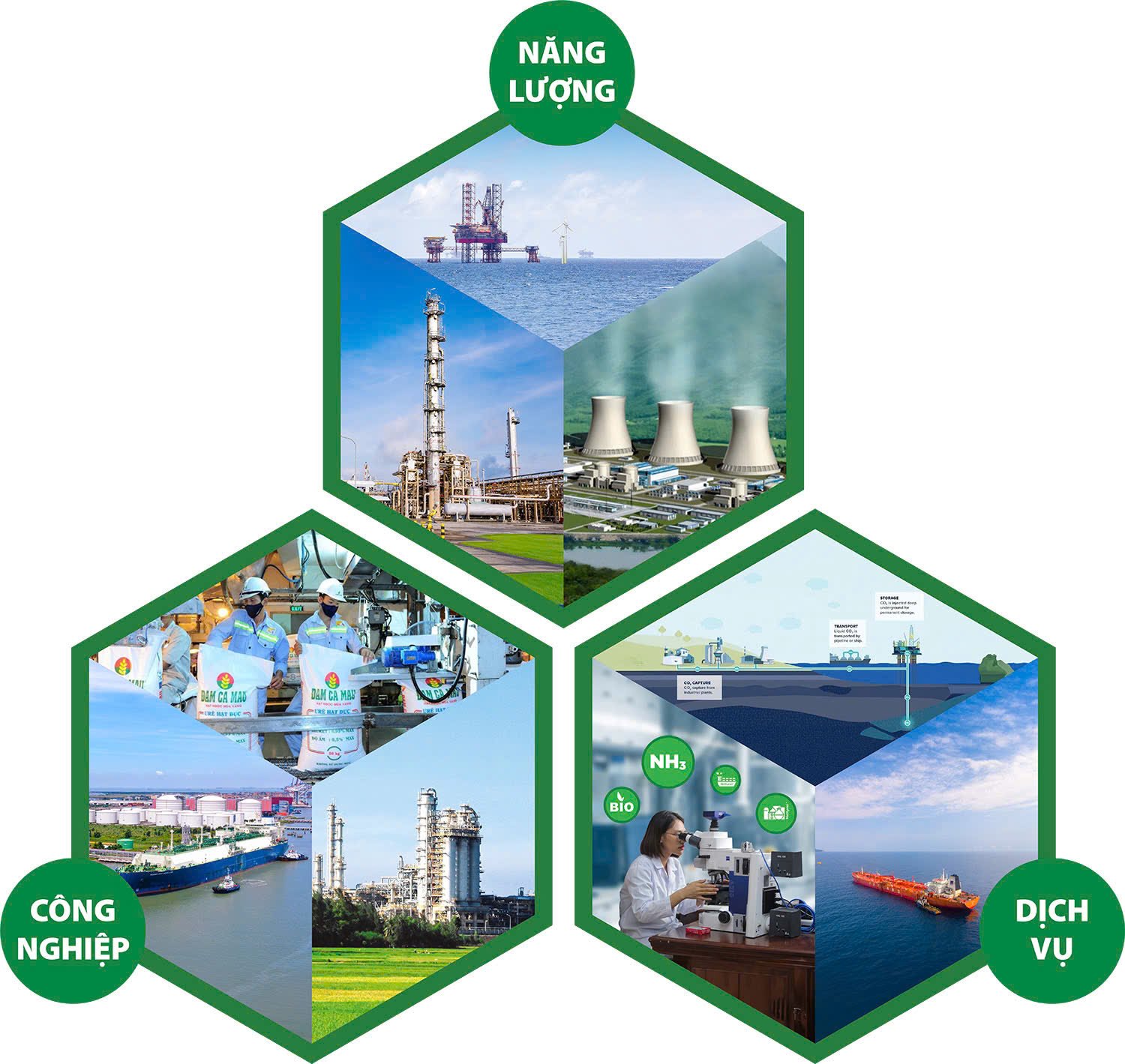 Petrovietnam chuyển dịch mô hình, tập trung vào 3 trụ cột sản xuất - kinh doanh chiến lược: Năng lượng, Công nghiệp và Dịch vụ. Ảnh: Petrovietnam. Petrovietnam chuyển dịch mô hình, tập trung vào 3 trụ cột sản xuất - kinh doanh chiến lược: Năng lượng, Công nghiệp và Dịch vụ. Ảnh: Petrovietnam.