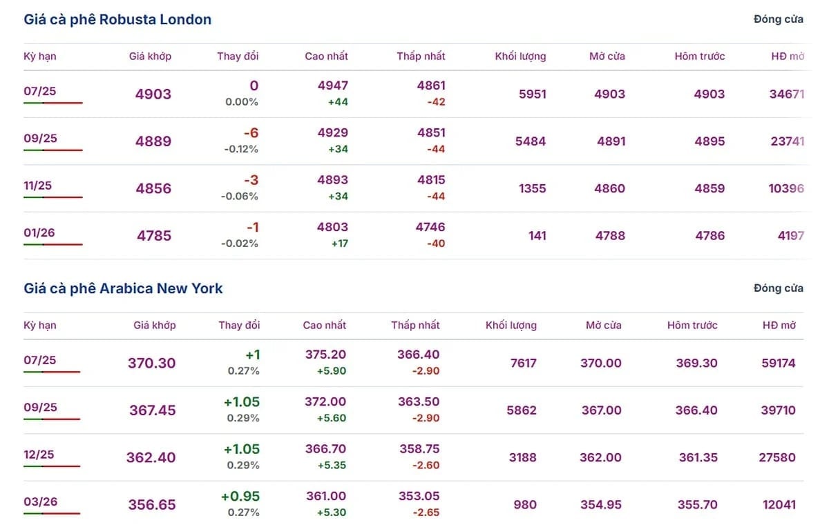 Latest Arabica and Robusta prices on May 22, 2025