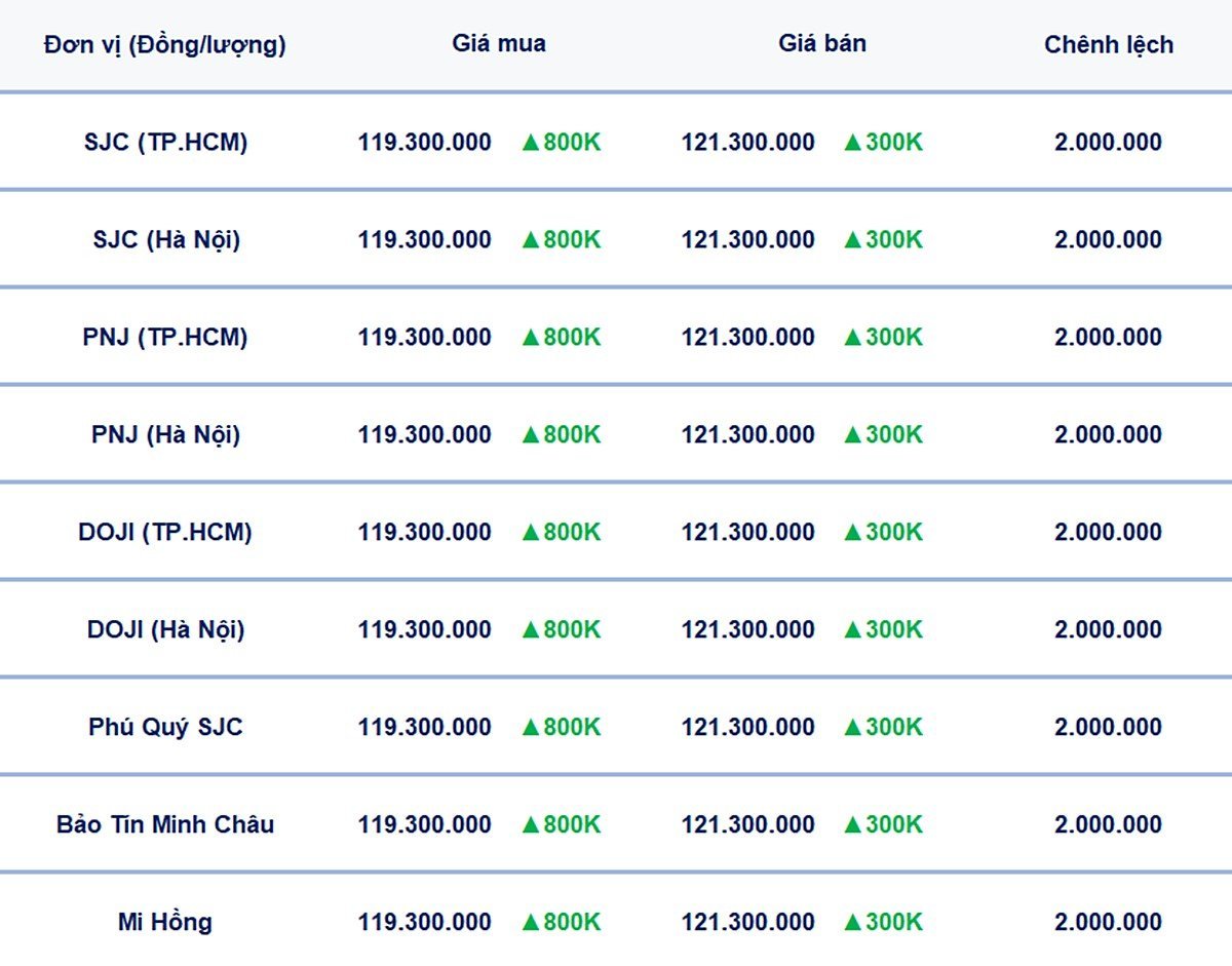 Bảng giá vàng 9999, SJC, Mi Hồng, DOJI, PNJ, Phú Quý, BTMC hôm nay 22/5/2025 Bảng giá vàng 9999, SJC, Mi Hồng, DOJI, PNJ, Phú Quý, BTMC hôm nay 22/5/2025