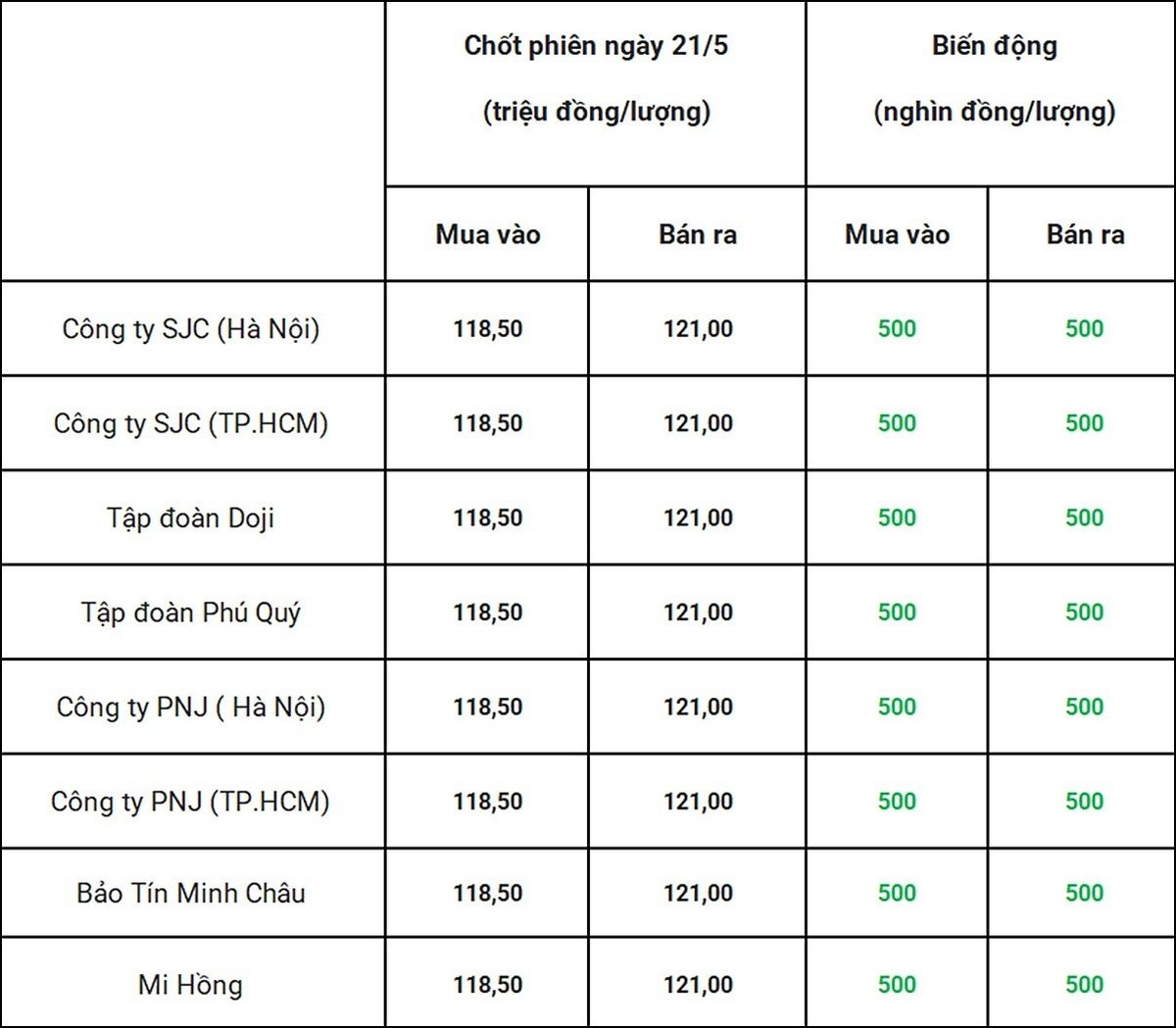 Bảng giá vàng 9999 24k 18K DOJI PNJ SJC BTMC chốt phiên hôm qua 21/5 Bảng giá vàng 9999 24k 18K DOJI PNJ SJC BTMC chốt phiên hôm qua 21/5