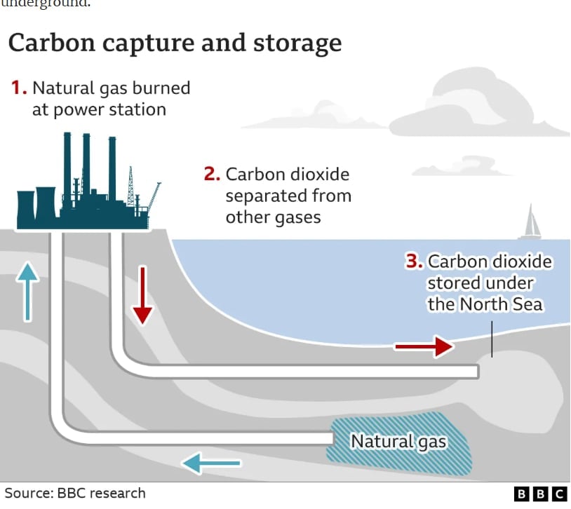 Quy trình thu hồi và lưu trữ Carbon (CCS). Ảnh: BBC. Quy trình thu hồi và lưu trữ Carbon (CCS). Ảnh: BBC.