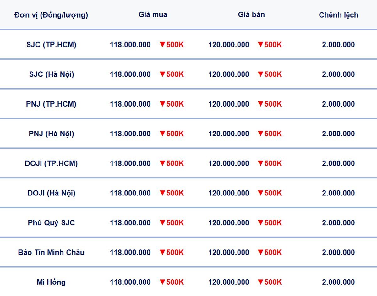 Bảng giá vàng 9999, SJC, Mi Hồng, DOJI, PNJ, Phú Quý, BTMC hôm nay 23/5/2025 Bảng giá vàng 9999, SJC, Mi Hồng, DOJI, PNJ, Phú Quý, BTMC hôm nay 23/5/2025