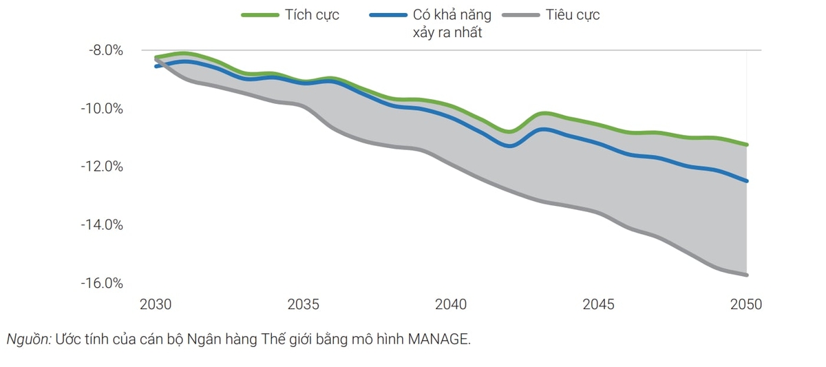 wbtac-dong-cua-bien-doi-khi-hau-den-gdp-theo-gia-so-sanh-chenh-lech-so-voi-kich-ban-co-so-133059_497