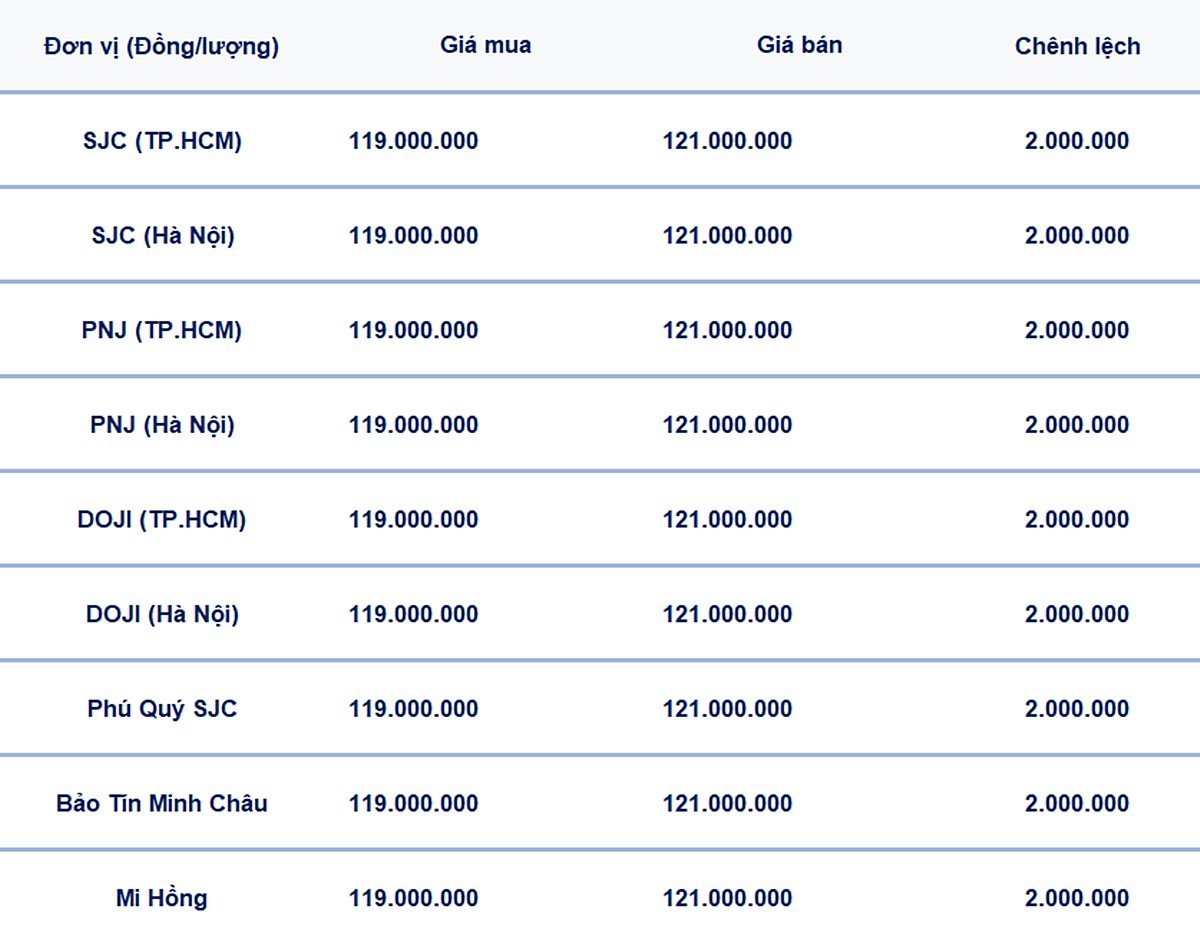 Bảng giá vàng 9999, SJC, Mi Hồng, DOJI, PNJ, Phú Quý, BTMC hôm nay 25/5/2025