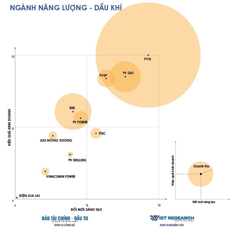 Top 10 Doanh nghiệp Đổi mới sáng tạo và Kinh doanh hiệu quả 2025 ngành Năng lượng - Dầu khí (https://vie10.vn). Ảnh: Petrovietnam. Top 10 Doanh nghiệp Đổi mới sáng tạo và Kinh doanh hiệu quả 2025 ngành Năng lượng - Dầu khí (https://vie10.vn). Ảnh: Petrovietnam.