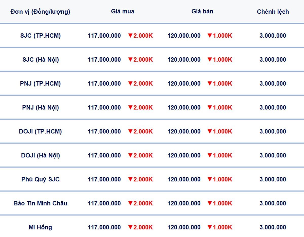 Bảng giá vàng 9999, SJC, Mi Hồng, DOJI, PNJ, Phú Quý, BTMC hôm nay 26/5/2025