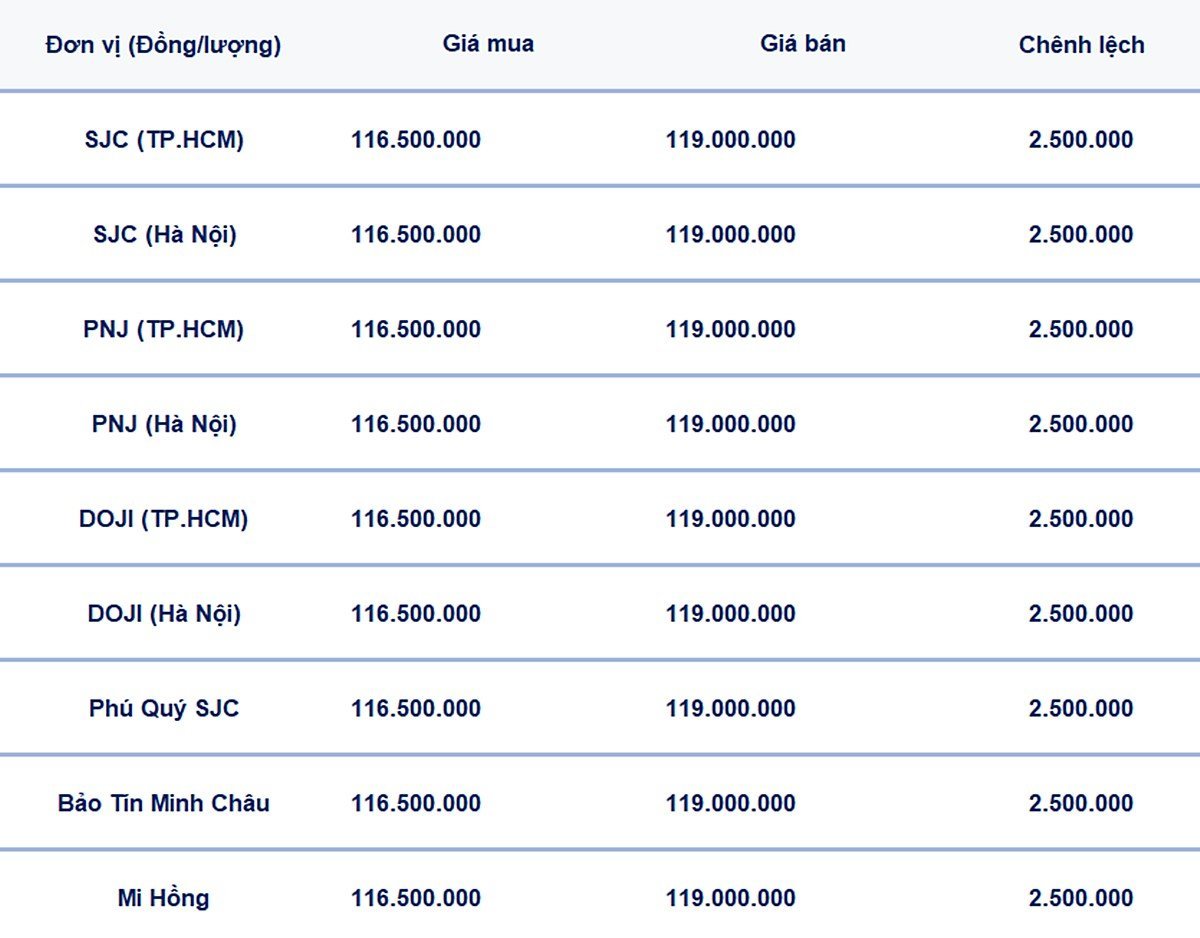 Bảng giá vàng 9999, SJC, Mi Hồng, DOJI, PNJ, Phú Quý, BTMC hôm nay 27/5/2025