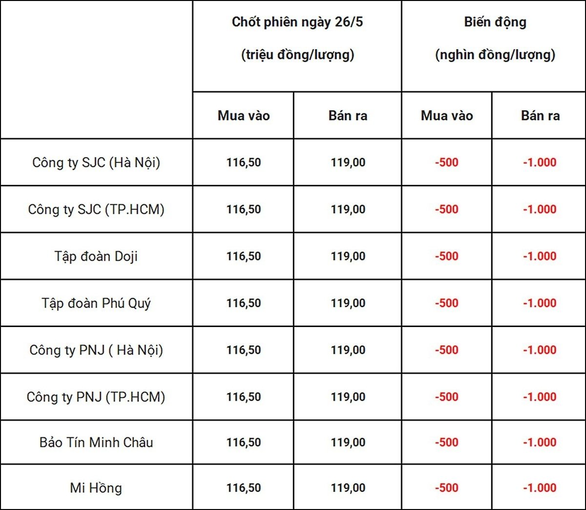 Bảng giá vàng 9999 24k 18K DOJI PNJ SJC BTMC chốt phiên hôm qua 26/5