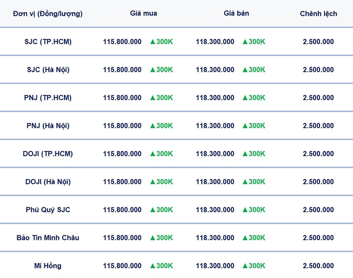 Bảng giá vàng 9999, SJC, Mi Hồng, DOJI, PNJ, Phú Quý, BTMC hôm nay 28/5/2025 Bảng giá vàng 9999, SJC, Mi Hồng, DOJI, PNJ, Phú Quý, BTMC hôm nay 28/5/2025