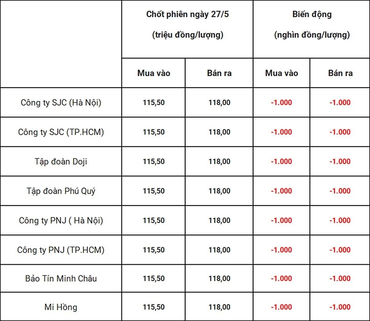 Bảng giá vàng 9999 24k 18K DOJI PNJ SJC BTMC chốt phiên hôm qua 27/5 Bảng giá vàng 9999 24k 18K DOJI PNJ SJC BTMC chốt phiên hôm qua 27/5