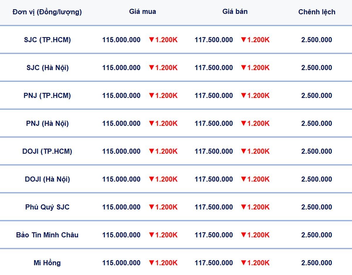 Bảng giá vàng 9999, SJC, Mi Hồng, DOJI, PNJ, Phú Quý, BTMC hôm nay 29/5/2025 Bảng giá vàng 9999, SJC, Mi Hồng, DOJI, PNJ, Phú Quý, BTMC hôm nay 29/5/2025