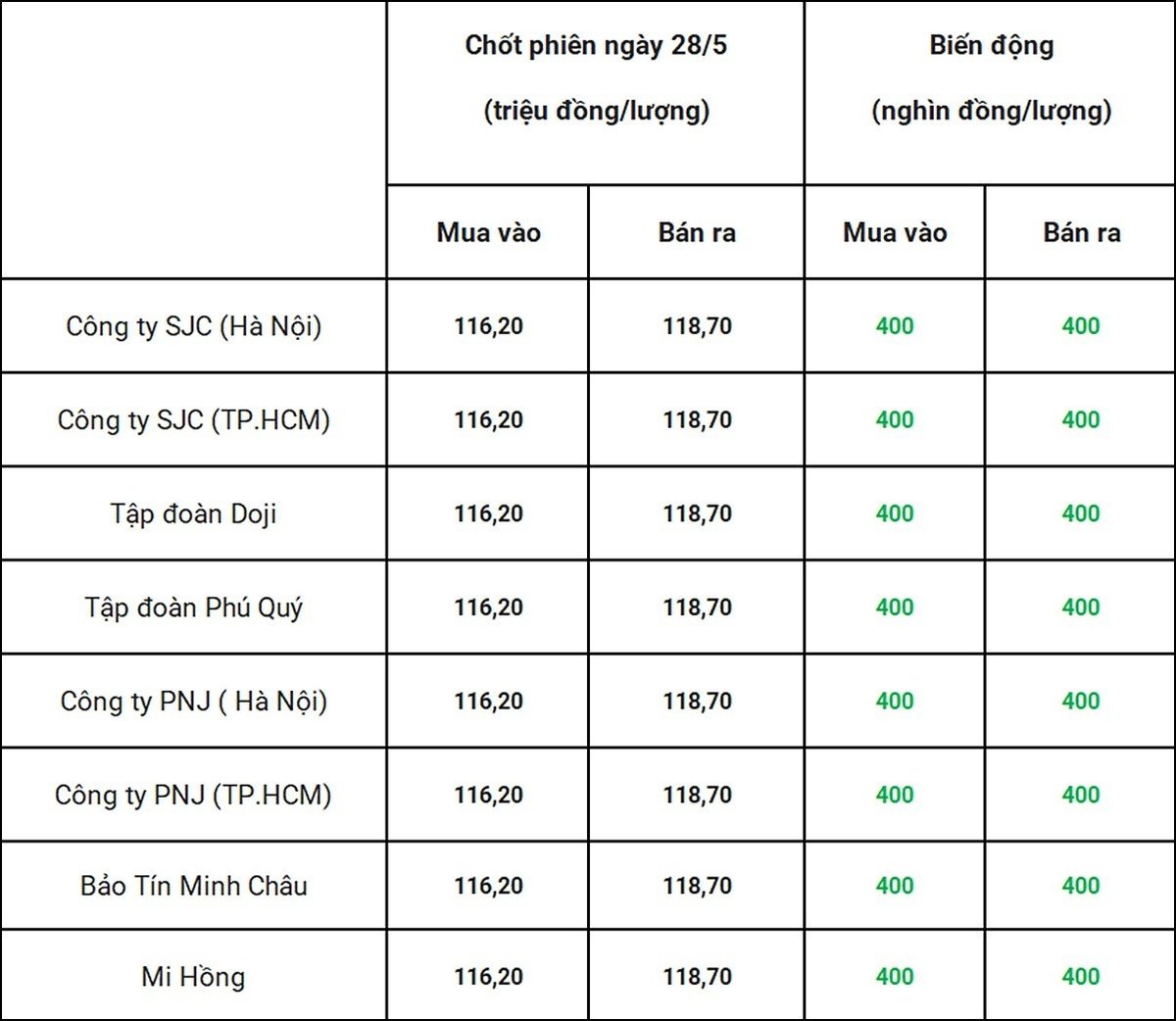 Bảng giá vàng 9999 24k 18K DOJI PNJ SJC BTMC chốt phiên hôm qua 28/5 Bảng giá vàng 9999 24k 18K DOJI PNJ SJC BTMC chốt phiên hôm qua 28/5