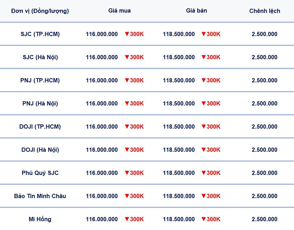 Bảng giá vàng 9999, SJC, Mi Hồng, DOJI, PNJ, Phú Quý, BTMC hôm nay 31/5/2025 Bảng giá vàng 9999, SJC, Mi Hồng, DOJI, PNJ, Phú Quý, BTMC hôm nay 31/5/2025