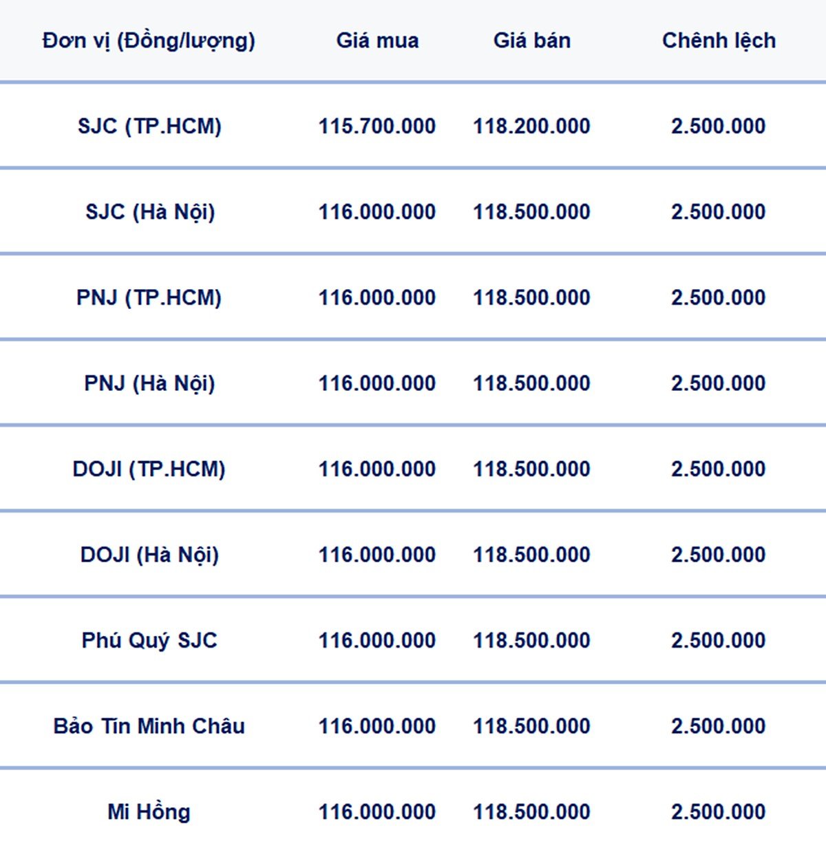 Bảng giá vàng 9999, SJC, Mi Hồng, DOJI, PNJ, Phú Quý, BTMC hôm nay 1/6/2025