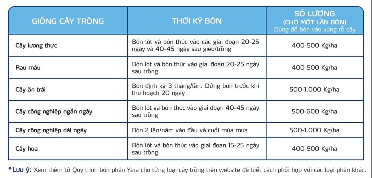 Phương pháp sử dụng YaraSuna tối ưu để cải thiện sức khỏe đất đối với từng giống cây trồng. Ảnh: Yara Việt Nam.