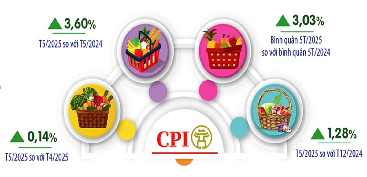 Chỉ số giá tiêu dùng (CPI) tại Hà Nội tăng 3,60% so với cùng kỳ năm ngoái. Ảnh: minh họa.