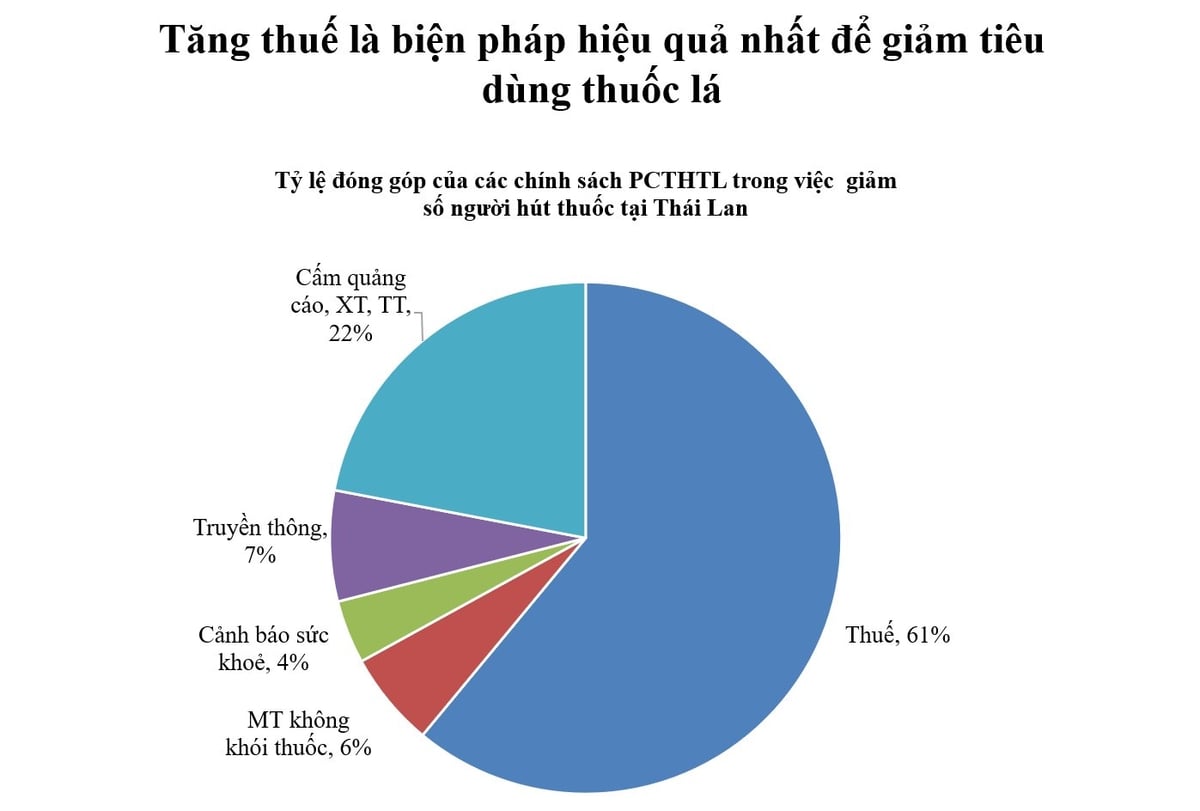 Tỷ lệ đóng góp của các chính sách phòng chống tác hại thuốc lá trong việc giảm số người hút thuốc tại Thái Lan. Ảnh: Quỹ Phòng, chống Tác hại của Thuốc lá. Tỷ lệ đóng góp của các chính sách phòng chống tác hại thuốc lá trong việc giảm số người hút thuốc tại Thái Lan. Ảnh: Quỹ Phòng, chống Tác hại của Thuốc lá.