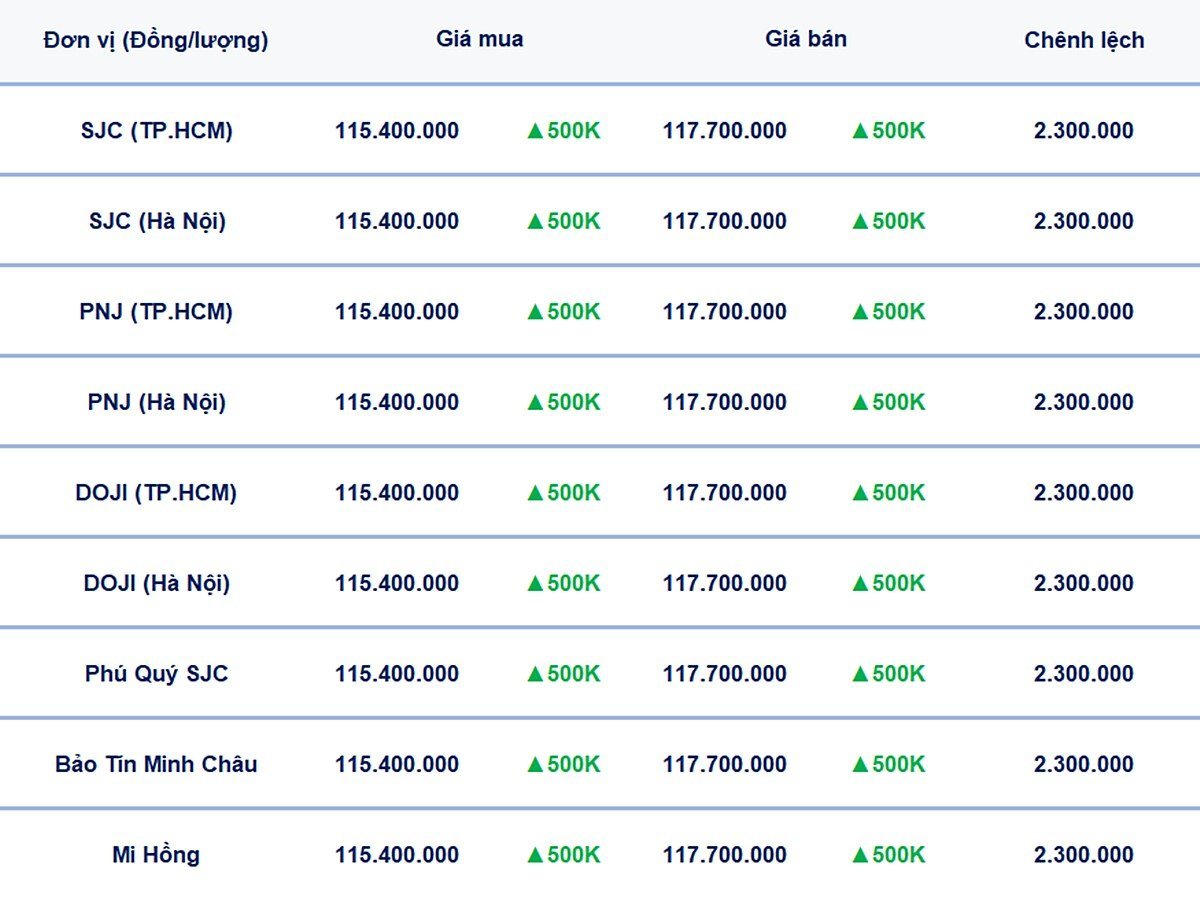 Bảng giá vàng 9999, SJC, Mi Hồng, DOJI, PNJ, Phú Quý, BTMC hôm nay 5/6/2025 Bảng giá vàng 9999, SJC, Mi Hồng, DOJI, PNJ, Phú Quý, BTMC hôm nay 5/6/2025