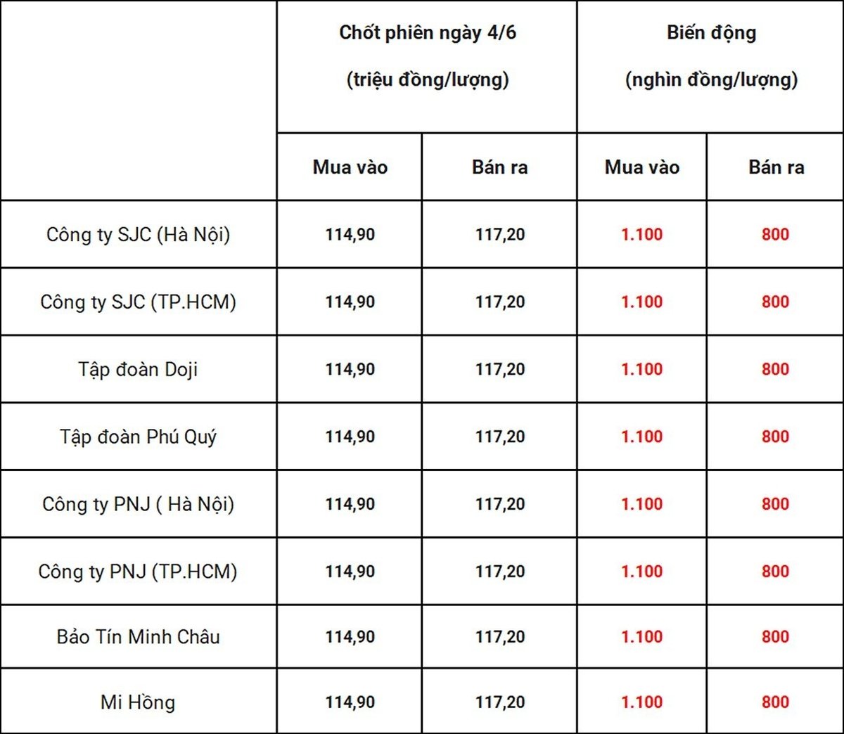 Bảng giá vàng 9999 24k 18K DOJI PNJ SJC BTMC chốt phiên hôm qua 4/6 Bảng giá vàng 9999 24k 18K DOJI PNJ SJC BTMC chốt phiên hôm qua 4/6