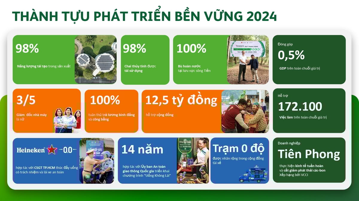 Năm 2024, Heineken Việt Nam đạt nhiều thành tựu về phát triển bền vững. Ảnh: Heineken Năm 2024, Heineken Việt Nam đạt nhiều thành tựu về phát triển bền vững. Ảnh: Heineken