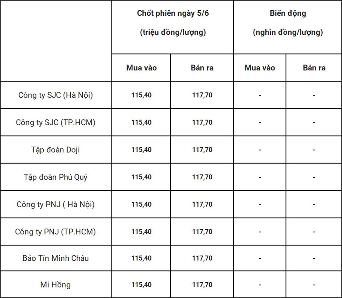 Bảng giá vàng 9999 24k 18K DOJI PNJ SJC BTMC chốt phiên hôm qua 5/6 Bảng giá vàng 9999 24k 18K DOJI PNJ SJC BTMC chốt phiên hôm qua 5/6