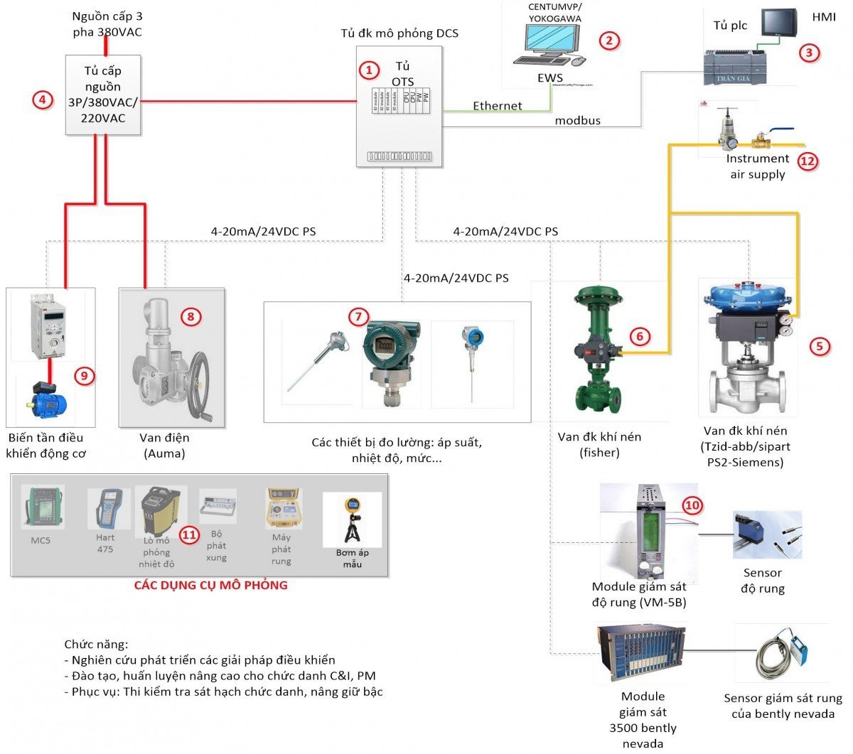 Mô hình kết nối các thiết bị trong phòng thí nghiệm C&I - Điều khiển. Ảnh: Cao Kỳ.