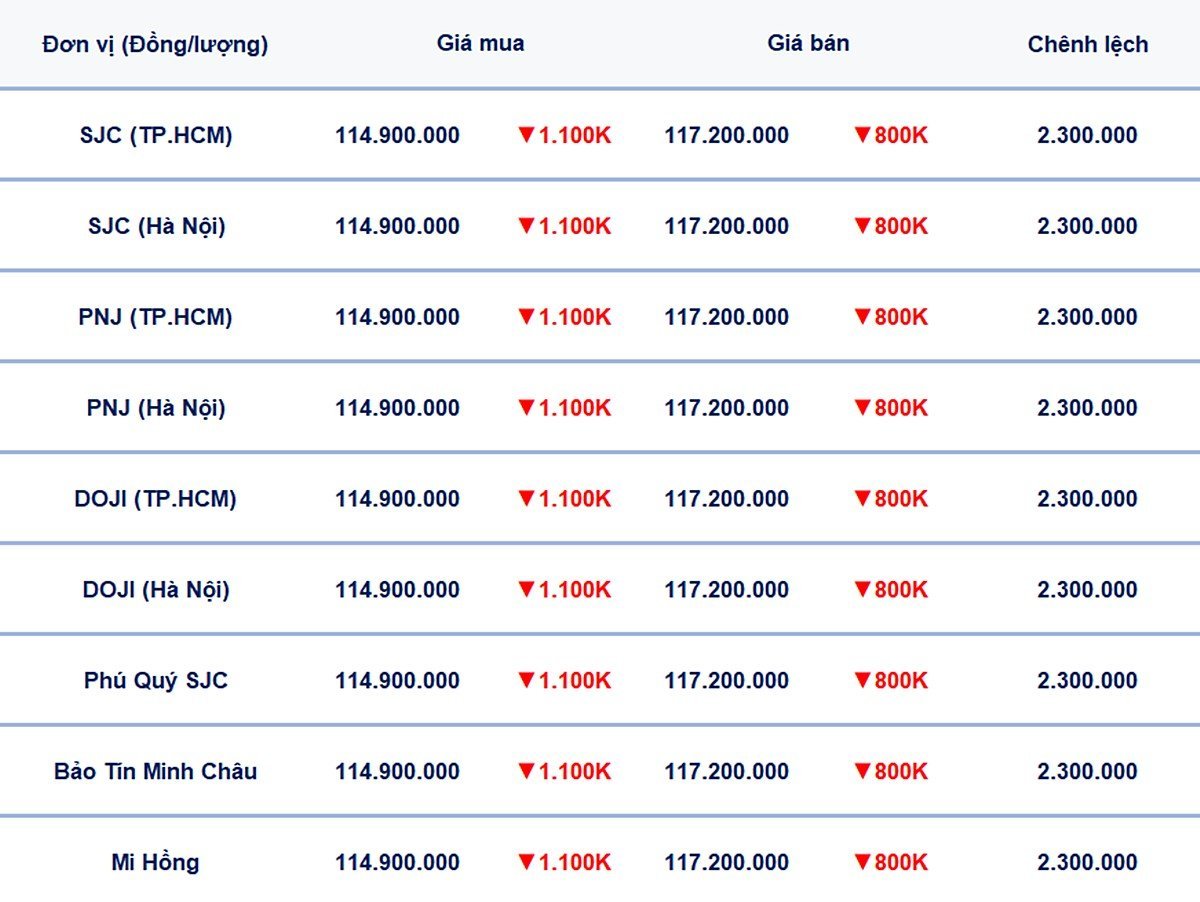 Bảng giá vàng 9999, SJC, Mi Hồng, DOJI, PNJ, Phú Quý, BTMC hôm nay 7/6/2025 Bảng giá vàng 9999, SJC, Mi Hồng, DOJI, PNJ, Phú Quý, BTMC hôm nay 7/6/2025