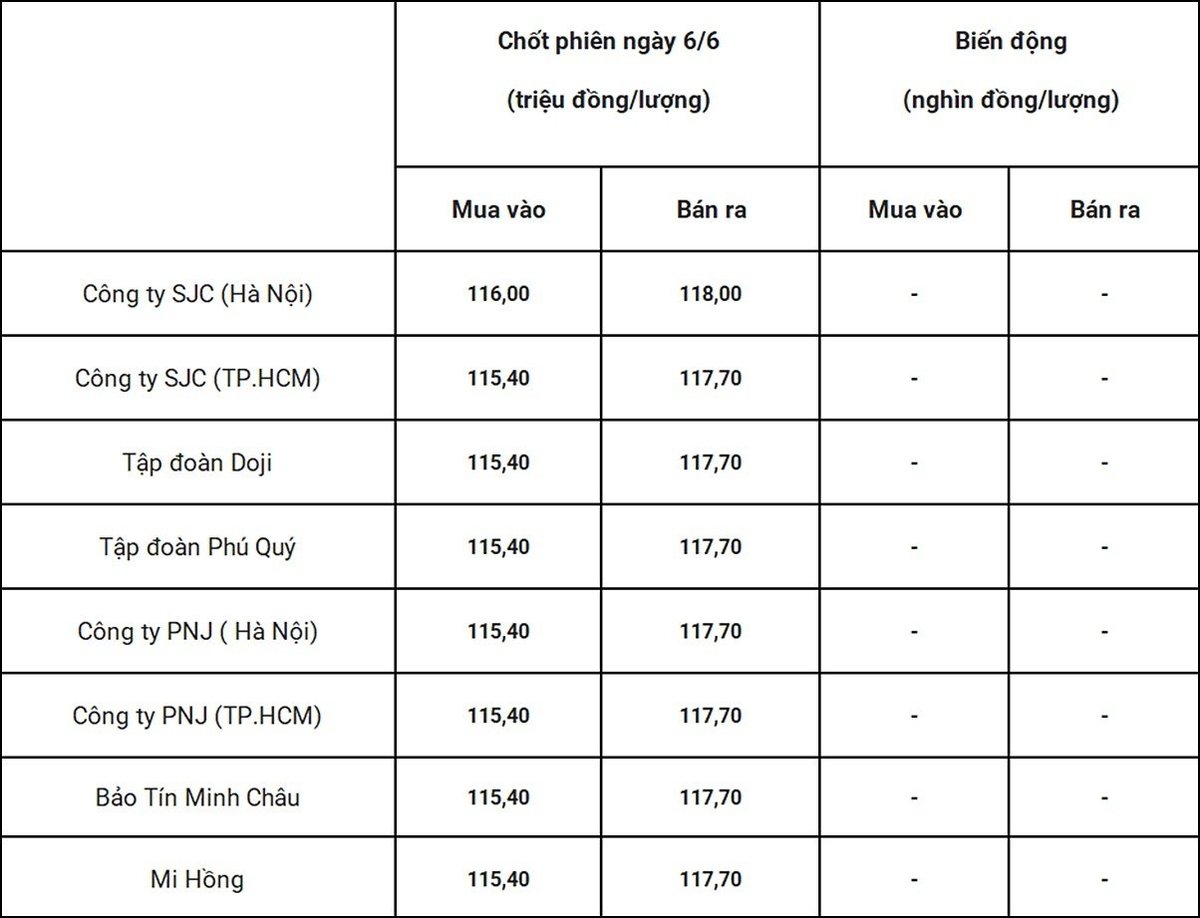 Bảng giá vàng 9999 24k 18K DOJI PNJ SJC BTMC chốt phiên hôm qua 6/6 Bảng giá vàng 9999 24k 18K DOJI PNJ SJC BTMC chốt phiên hôm qua 6/6