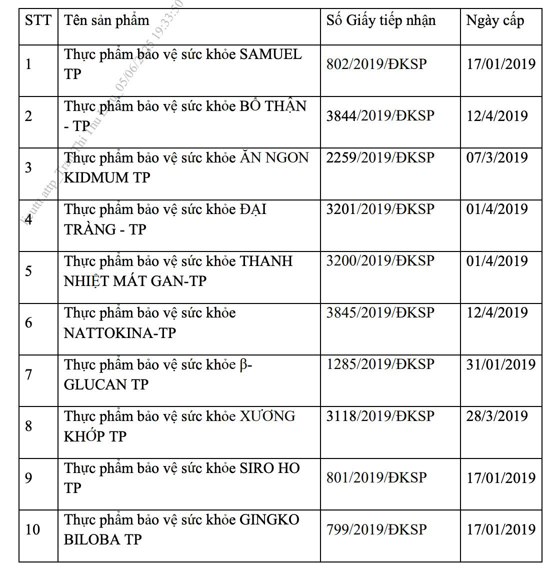 Thu hồi giấy đăng ký 10 loại thực phẩm chức năng. Ảnh: Cục An toàn thực phẩm. Thu hồi giấy đăng ký 10 loại thực phẩm chức năng. Ảnh: Cục An toàn thực phẩm.