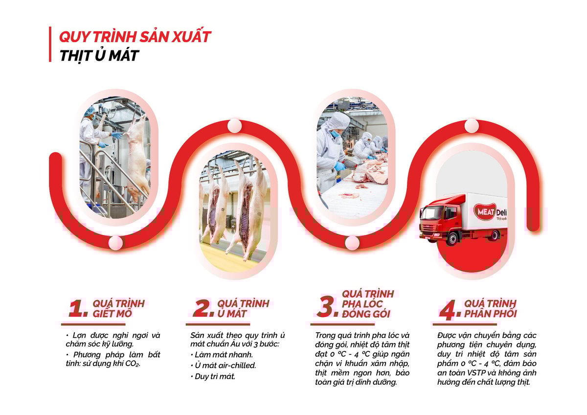 Quy trình sản xuất thịt MEATDeli với công nghệ ủ mát chuẩn Âu.