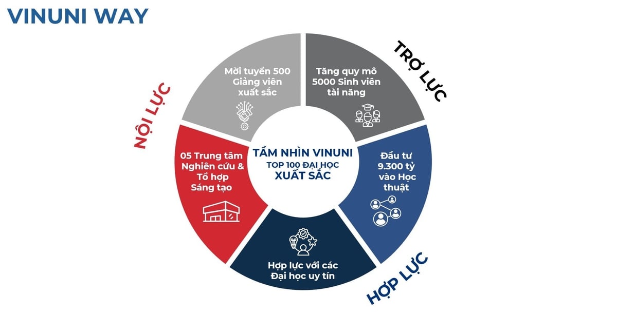 VinUni tự tin với Chiến lược kết hợp Nội lực - Hợp lực và Trợ lực. VinUni tự tin với Chiến lược kết hợp Nội lực - Hợp lực và Trợ lực.