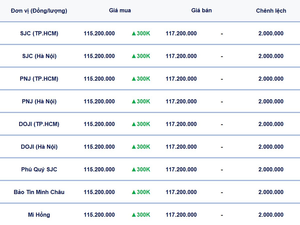Bảng giá vàng 9999, SJC, Mi Hồng, DOJI, PNJ, Phú Quý, BTMC hôm nay 9/6/2025
