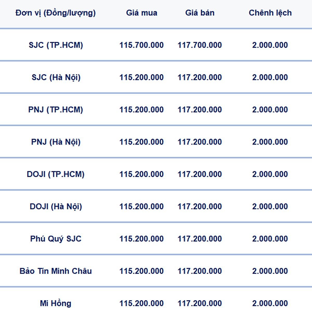 Bảng giá vàng 9999, SJC, Mi Hồng, DOJI, PNJ, Phú Quý, BTMC hôm nay 10/6/2025 Bảng giá vàng 9999, SJC, Mi Hồng, DOJI, PNJ, Phú Quý, BTMC hôm nay 10/6/2025