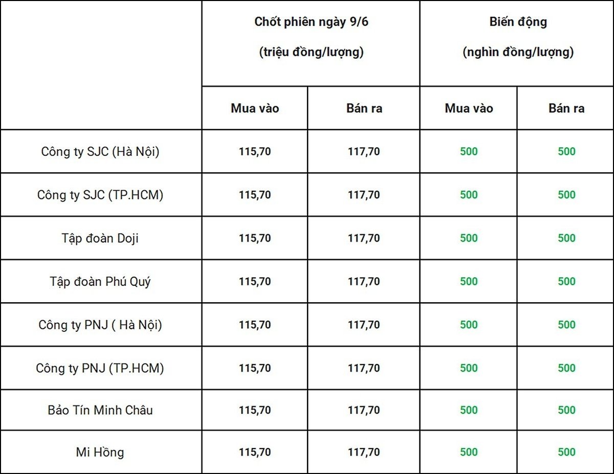 Bảng giá vàng 9999 24k 18K DOJI PNJ SJC BTMC chốt phiên hôm qua 9/6 Bảng giá vàng 9999 24k 18K DOJI PNJ SJC BTMC chốt phiên hôm qua 9/6