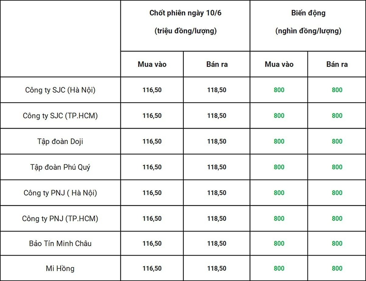 Bảng giá vàng 9999 24k 18K DOJI PNJ SJC BTMC chốt phiên hôm qua 10/6 Bảng giá vàng 9999 24k 18K DOJI PNJ SJC BTMC chốt phiên hôm qua 10/6
