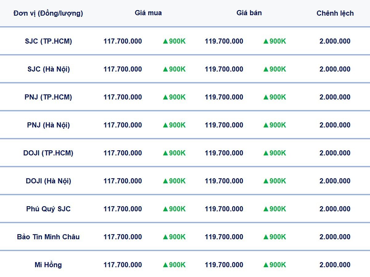 Bảng giá vàng 9999, SJC, Mi Hồng, DOJI, PNJ, Phú Quý, BTMC hôm nay 12/6/2025