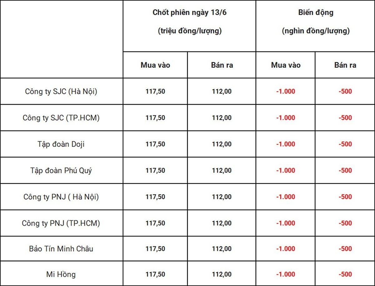 Bảng giá vàng 9999 24k 18K DOJI PNJ SJC BTMC chốt phiên hôm qua 13/6 Bảng giá vàng 9999 24k 18K DOJI PNJ SJC BTMC chốt phiên hôm qua 13/6