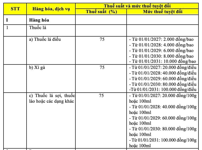 Mức thuế tiêu thụ đặc biệt với thuốc lá từ Luật Thuế tiêu thụ đặc biệt (sửa đổi) vừa được Quốc hội thông qua sáng nay (14/6). Ảnh: Minh Khang. Mức thuế tiêu thụ đặc biệt với thuốc lá từ Luật Thuế tiêu thụ đặc biệt (sửa đổi) vừa được Quốc hội thông qua sáng nay (14/6). Ảnh: Minh Khang.