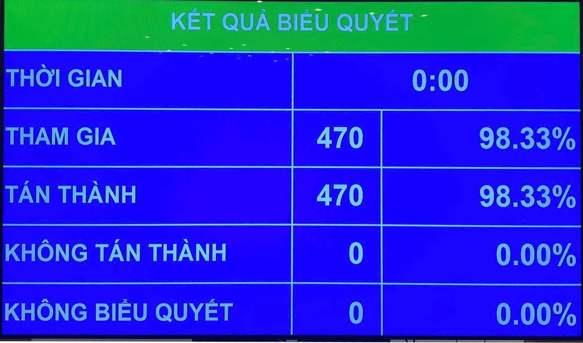 100% đại biểu có mặt tán thành, Quốc hội đã chính thức thông qua nghị quyết sửa đổi, bổ sung một số điều của Hiến pháp năm 2013. Ảnh: Khương Trung. 100% đại biểu có mặt tán thành, Quốc hội đã chính thức thông qua nghị quyết sửa đổi, bổ sung một số điều của Hiến pháp năm 2013. Ảnh: Khương Trung.