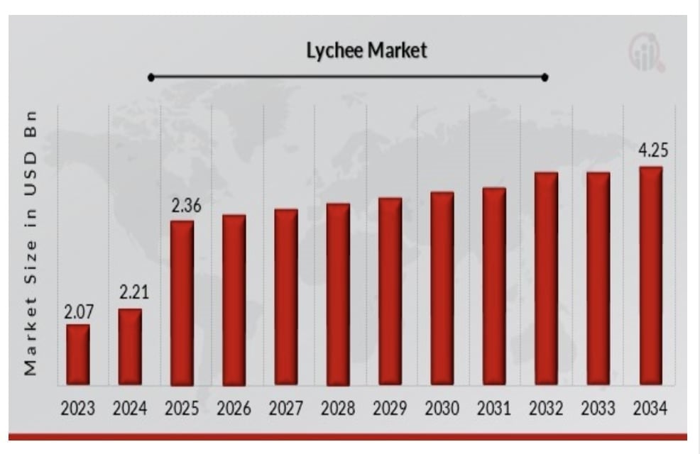 Lychee market size from 2023 to 2034. Chart: Marketresearchfuture.