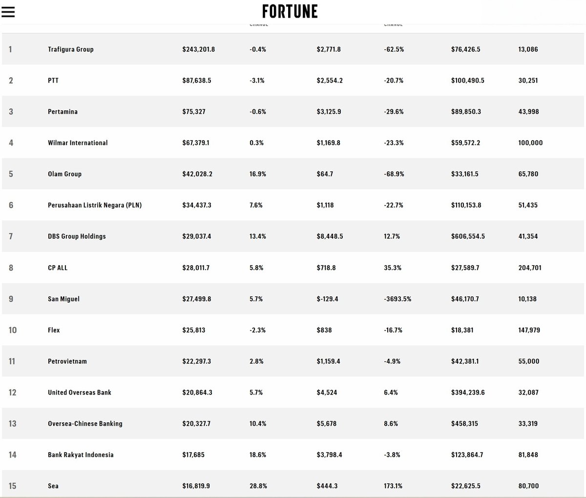 Petrovietnam đứng vị trí 11 trong bảng xếp hạng doanh nghiệp lớn nhất Đông Nam Á Fortune 500 SEA 2025. Ảnh: Petrovietnam. Petrovietnam đứng vị trí 11 trong bảng xếp hạng doanh nghiệp lớn nhất Đông Nam Á Fortune 500 SEA 2025. Ảnh: Petrovietnam.