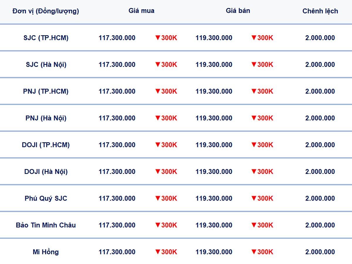 Bảng giá vàng 9999, SJC, Mi Hồng, DOJI, PNJ, Phú Quý, BTMC hôm nay 17/6/2025 Bảng giá vàng 9999, SJC, Mi Hồng, DOJI, PNJ, Phú Quý, BTMC hôm nay 17/6/2025