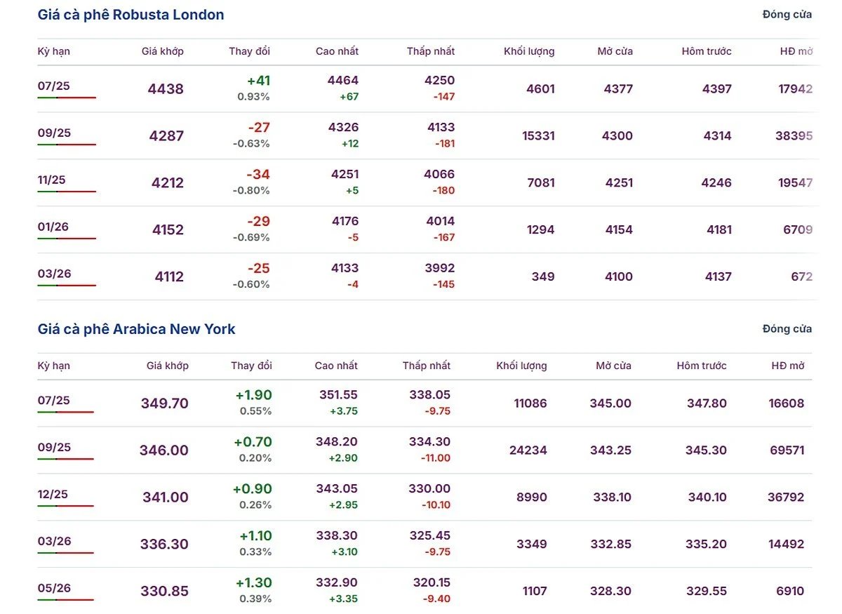 Latest Arabica and Robusta prices on June 16, 2025