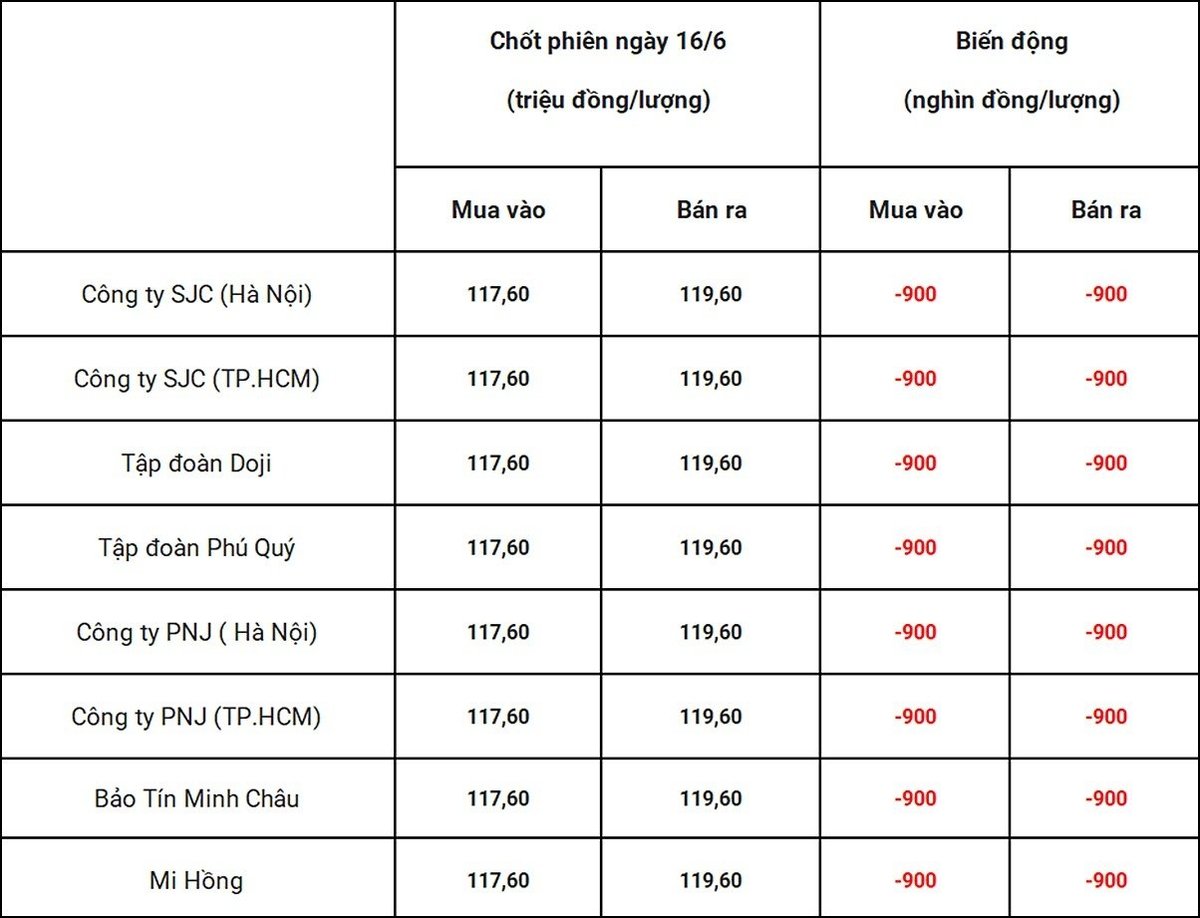 Bảng giá vàng 9999 24k 18K DOJI PNJ SJC BTMC chốt phiên hôm qua 17/6 Bảng giá vàng 9999 24k 18K DOJI PNJ SJC BTMC chốt phiên hôm qua 17/6