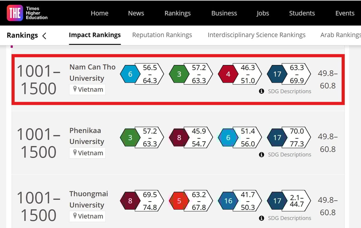 Trường Đại học Nam Cần Thơ là 1 trong 16 trường đại học ở Việt Nam được The Impact Rankings 2025 xếp hạng. Ảnh: Kim Anh. Trường Đại học Nam Cần Thơ là 1 trong 16 trường đại học ở Việt Nam được The Impact Rankings 2025 xếp hạng. Ảnh: Kim Anh.